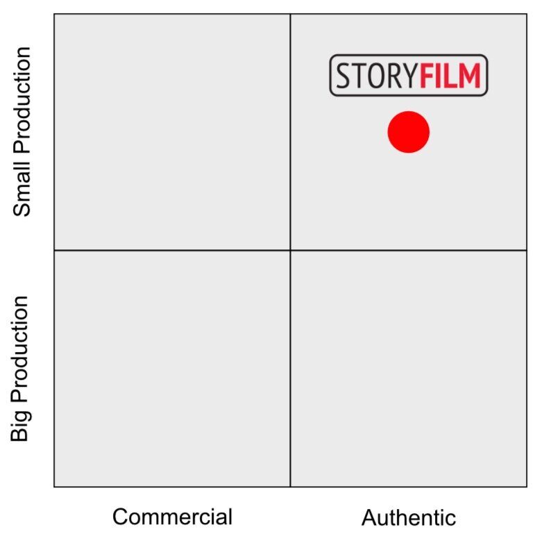Small vs. big production, commercial vs. authentic
